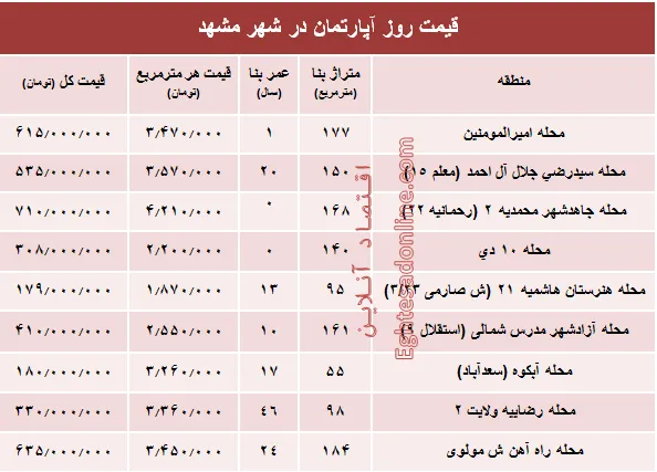 قیمت روز آپارتمان در شهر مقدس مشهد؟ +جدول