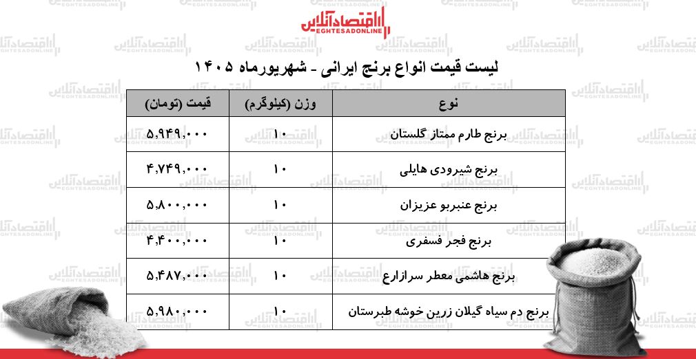 لیست قیمت انواع برنج ایرانی ۲۱ شهریور ۱۴۰۵ | کیسه ۱۰ کیلویی برنج عنبربو، شیرودی، طارم و...چند شد؟ + جدول لیست قیمت انواع برنج ایرانی ۲۱ شهریور ۱۴۰۵ | کیسه ۱۰ کیلویی برنج عنبربو، شیرودی، طارم و...چند شد؟ + جدول