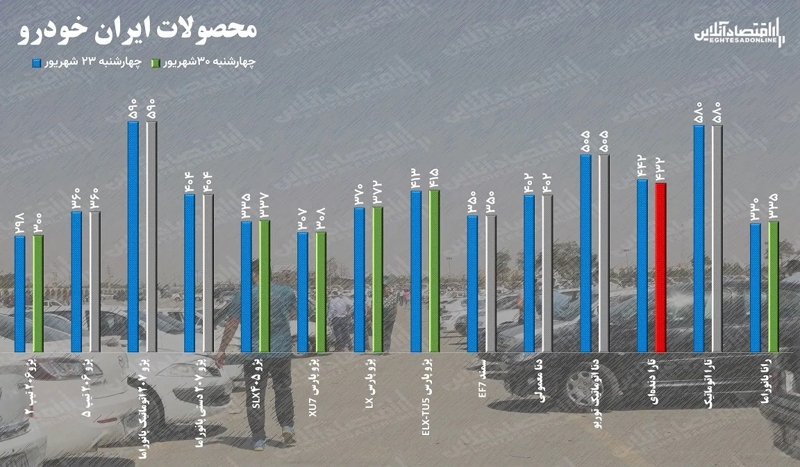 قیمت خودرو در هفته پایانی شهریور / کاهش ۱۰ میلیونی قیمت تارا  و افزایش ۵ میلیونی قیمت کوییک