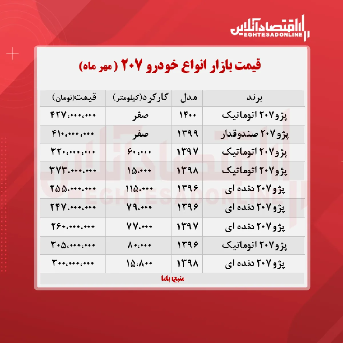 قیمت پژو ۲۰۷ به مرز ۴۲۷ میلیون تومان رسید + جدول