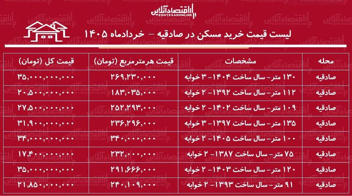 لیست قیمت خرید مسکن در صادقیه | میانگین قیمت هر متر آپارتمان در این منطقه چقدر است؟ + جدول خرداد ۱۴۰۵