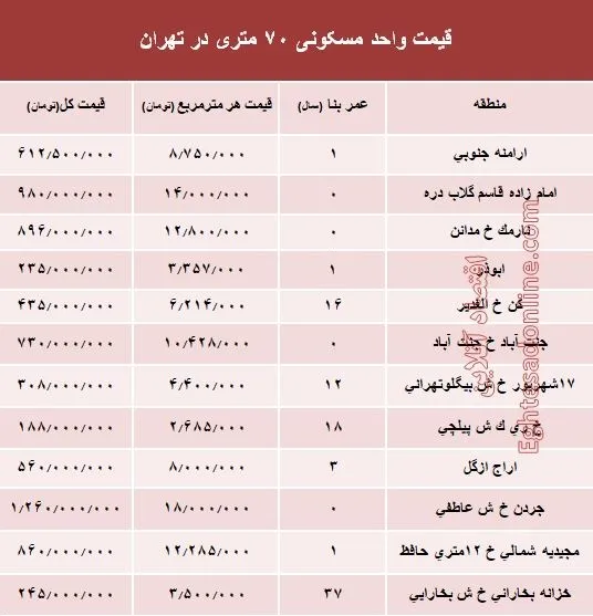 مظنه واحدهای ۷۰ متری در تهران؟ +جدول