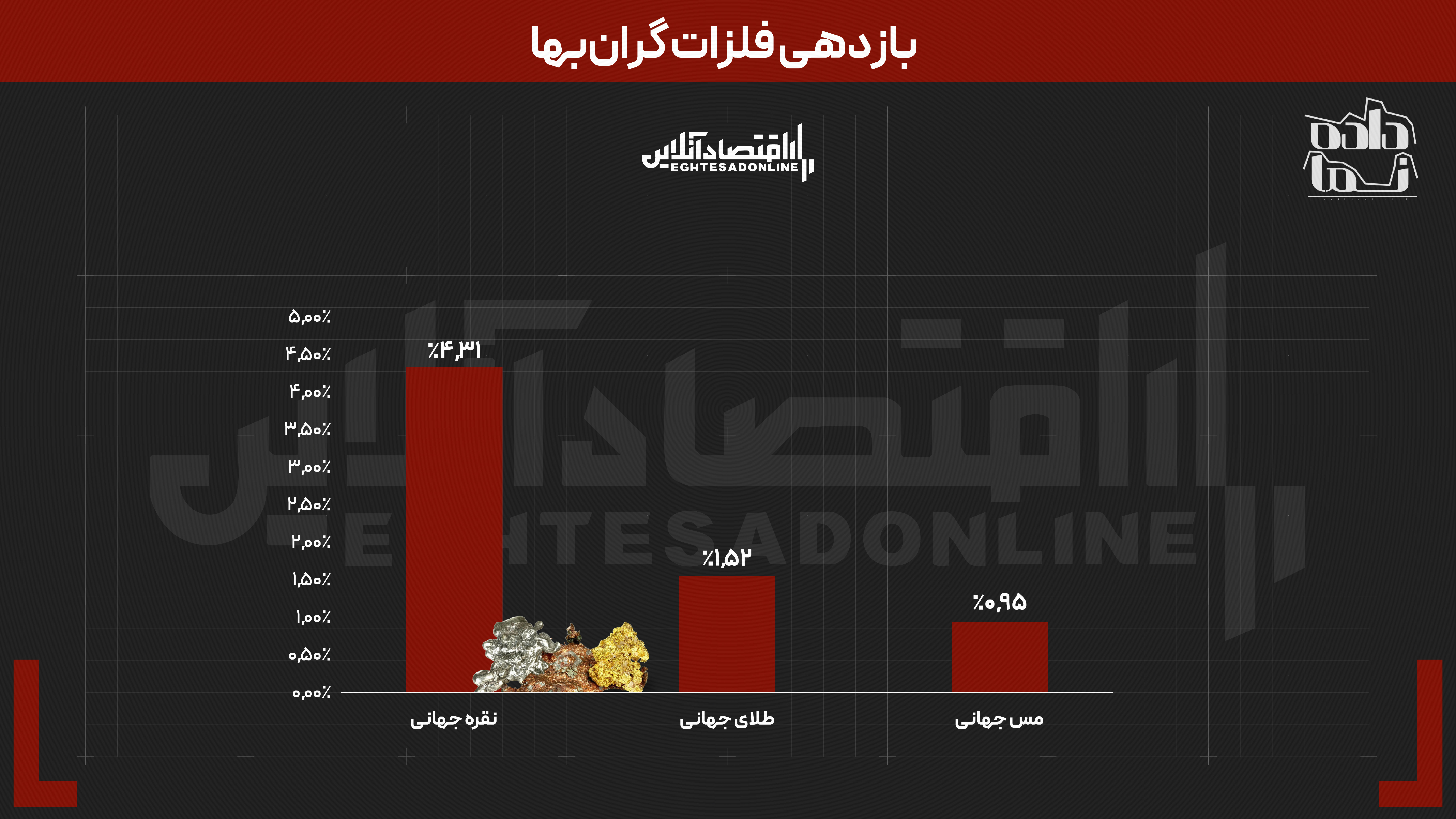 بازدهی بازار‌ها در هفته‌ای که گذشت | بیشترین سود در کدام بازار محقق شد؟