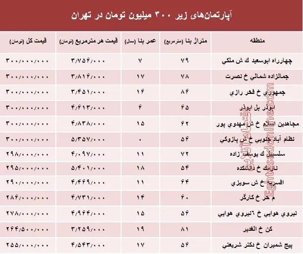 با ۳۰۰ میلیون کجا می‌توان‌ خانه‌ خرید؟ +جدول