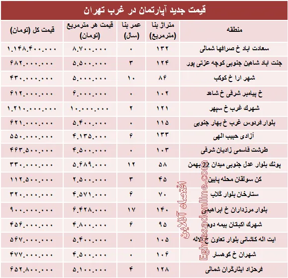 نرخ قطعی آپارتمان در  غرب تهران؟ +جدول
