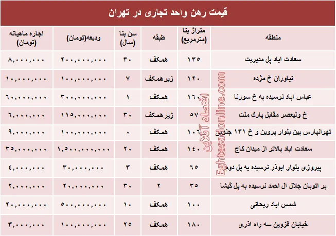 نرخ قطعی رهن واحد تجاری در تهران + جدول