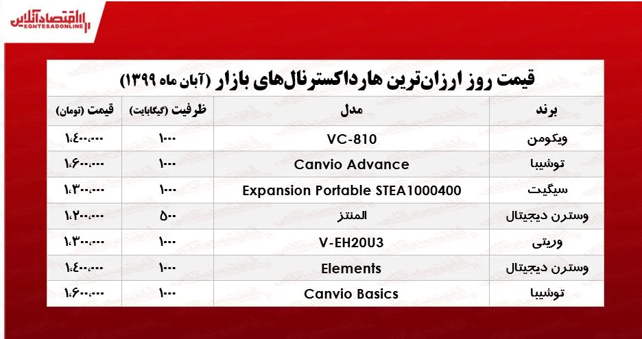 قیمت ارزان‌ترین هارد اکسترنال‌های بازار +جدول
