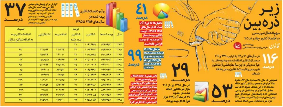 سهم اشتغال غیررسمی در اقتصاد کشور چقدر است؟ +اینفوگرافیک
