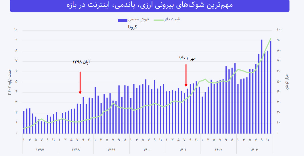 بازار فروش اینستاگرامی به ۸۸.۸ همت رسید / سهم تجارت آنلاین از خردهفروشی ایران افزایش یافت بازار فروش اینستاگرامی به ۸۸.۸ همت رسید / سهم تجارت آنلاین از خردهفروشی ایران افزایش یافت