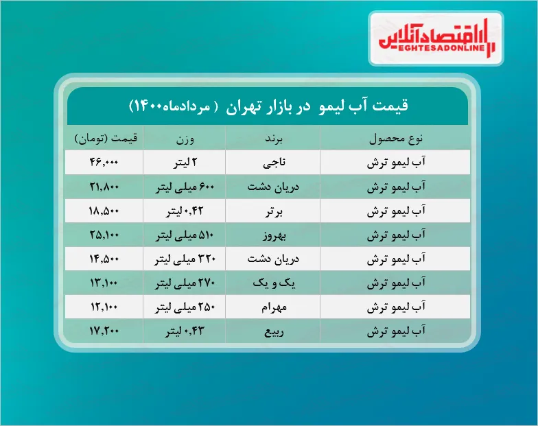 قیمت انواع آب لیمو در بازار +جدول