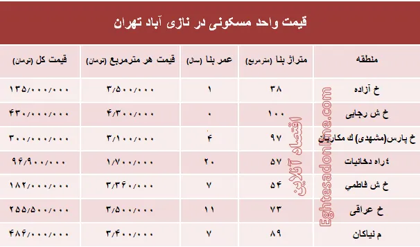 قیمت واحد مسکونی در نازی آباد تهران؟ +جدول