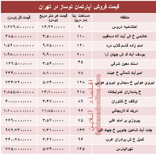 مظنه آپارتمان نوساز در تهران؟ +جدول