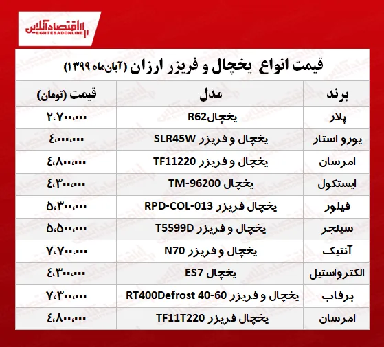 ۱۰یخچال و فریزر ارزان بازار +جدول