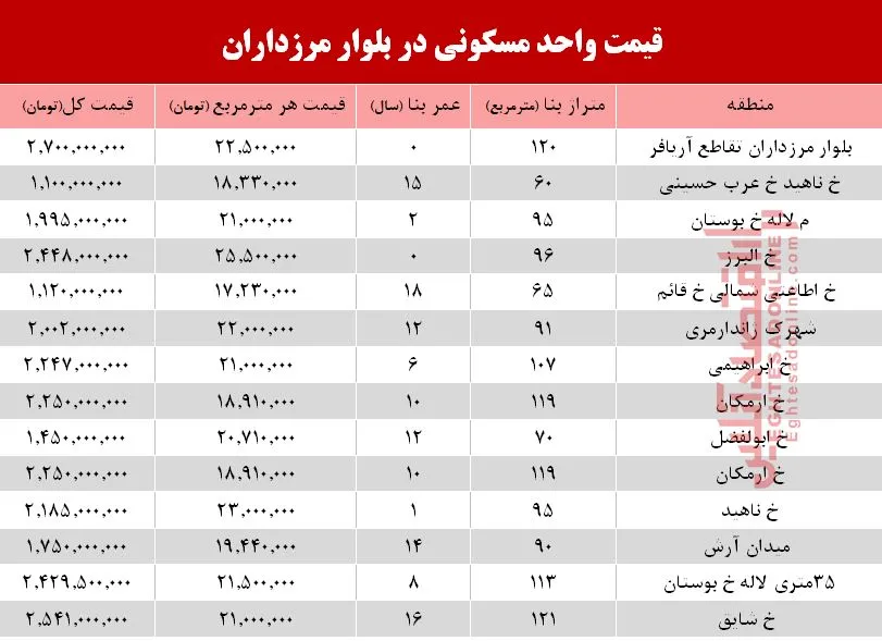 قیمت آپارتمان در بلوار مرزداران؟ +جدول