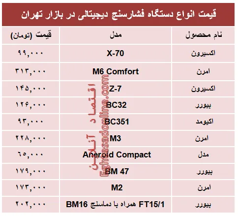 نرخ پرفروش‌ترین انواع  فشارسنج دربازار؟ +جدول