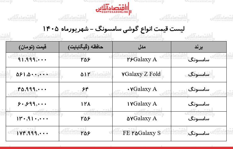 قیمت جدید انواع گوشی سامسونگ در بازار | ارزانترین گوشی سامسونگ چند؟ + جدول ۱۹ شهریور ۱۴۰۵ قیمت جدید انواع گوشی سامسونگ در بازار | ارزانترین گوشی سامسونگ چند؟ + جدول ۱۹ شهریور ۱۴۰۵