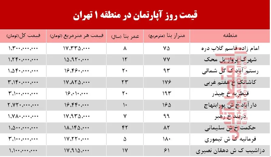 نرخ قطعی آپارتمان در منطقه ۱ تهران؟ +جدول