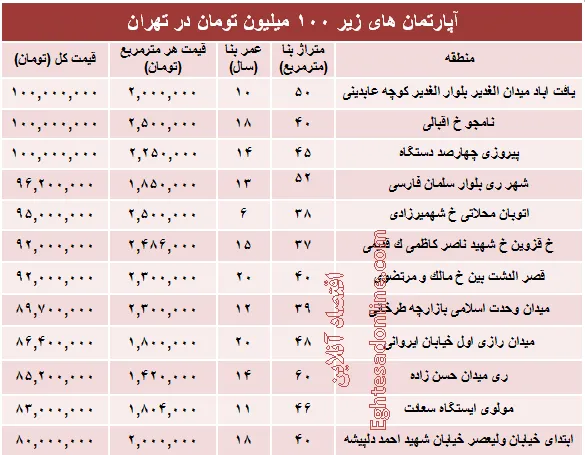 با ۱۰۰میلیون هم می توان خانه خرید؟ +جدول