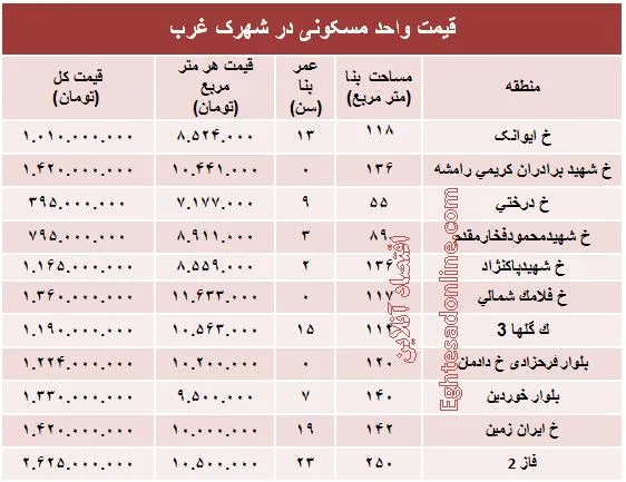 نرخ قطعی آپارتمان در شهرک غرب؟ +جدول