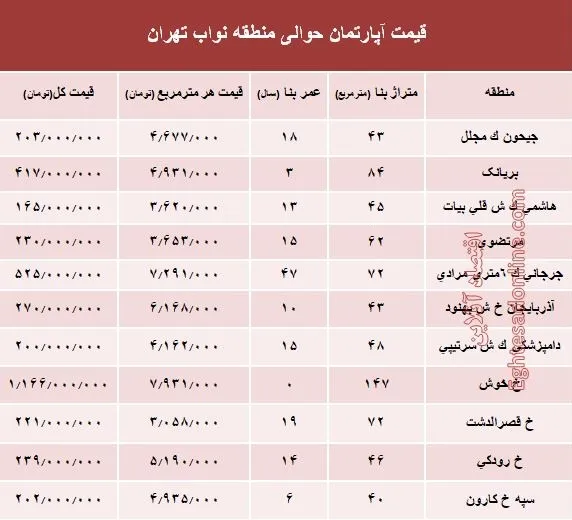 نرخ جدید واحد مسکونی در محدوده نواب؟ +جدول
