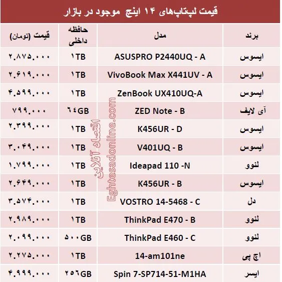 پرفروش ترین لپ‌تاپ‌های ۱۴اینچ چند؟ +جدول