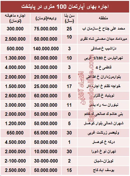 مظنه رهن آپارتمان ۱۰۰ متری در تهران + جدول