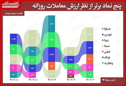 ۵ نماد پُرمعامله بورس امروز تهران (۹۹/۹/۸)