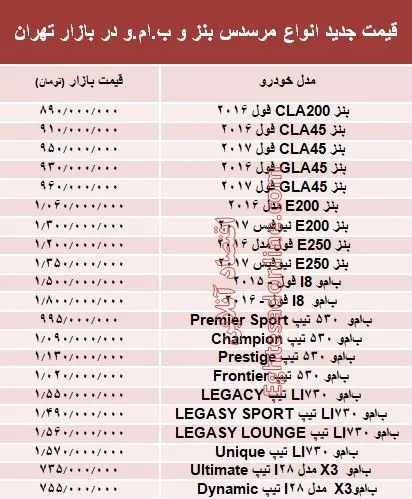 قیمت جدید انواع مرسدس بنز و ب.ام.و در بازار +جدول