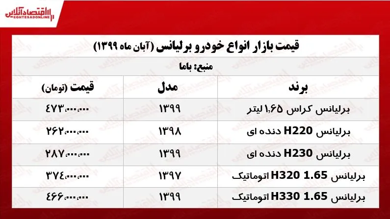 برلیانس کراس ۱.۶۵لیتر چند؟ +جدول