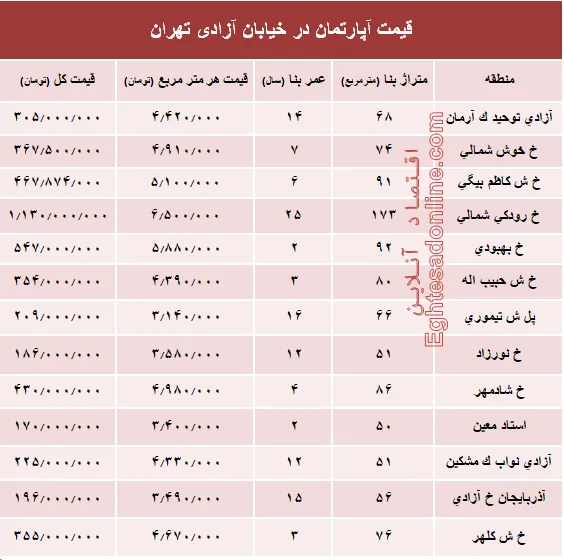 قیمت واحد مسکونی در خیابان آزادی تهران؟ +جدول