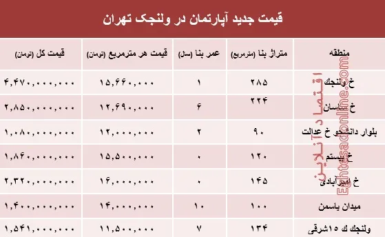 مظنه آپارتمان در منطقه  ولنجک؟ +جدول
