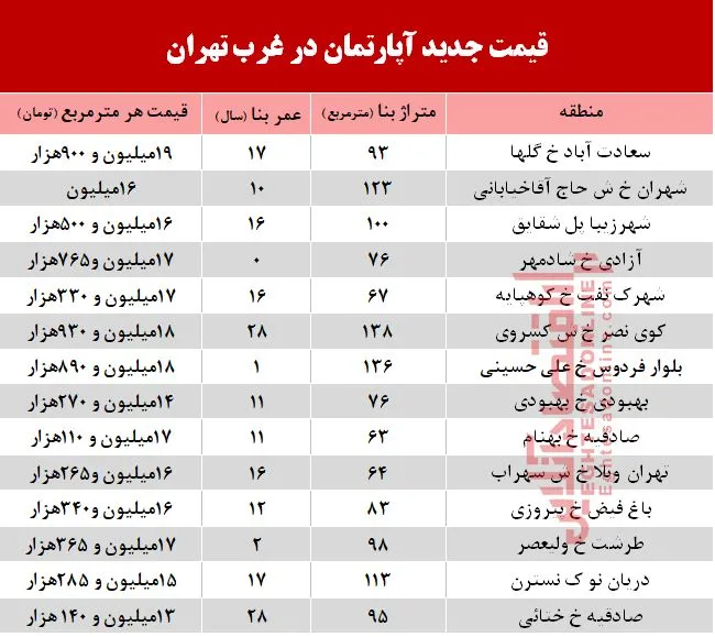 قیمت آپارتمان در غرب تهران +جدول