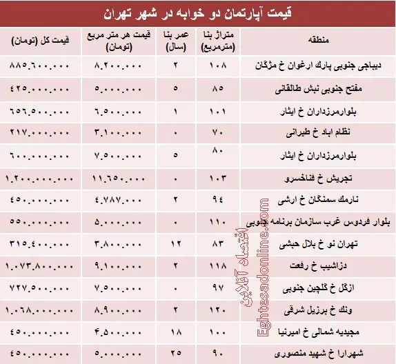 مظنه آپارتمان دوخوابه در شهر تهران؟ +جدول