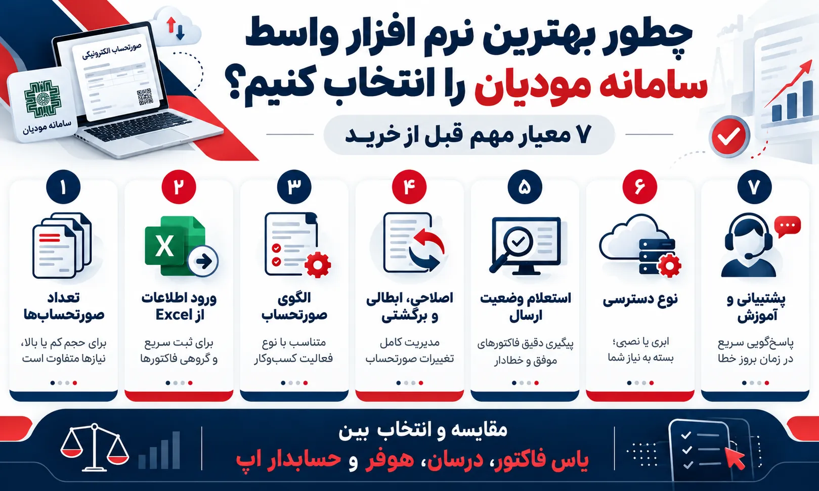نحوه انتخاب بهترین نرم افزار واسط سامانه مودیان؛ چه معیارهایی را قبل از خرید بررسی کنیم؟ 
