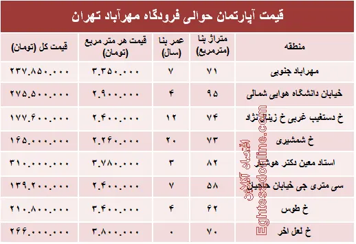 آپارتمان حوالی فرودگاه مهرآباد چند؟+جدول