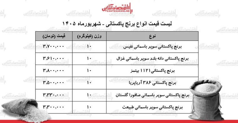 لیست قیمت انواع برنج پاکستانی ۲۹ شهریور ۱۴۰۵ | برنج پاکستانی ۳۸۶، ۱۱۲۱ و سوپر باسماتی کیلویی چند شد؟ + جدول
