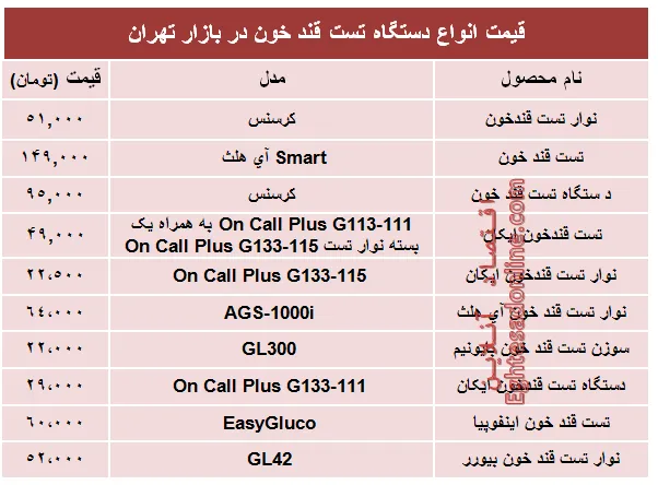 قیمت انواع‌ دستگاه تست قند خون در بازار؟ +جدول
