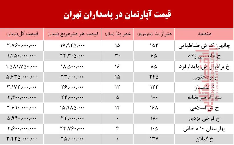 قیمت آپارتمان در منطقه پاسداران +جدول