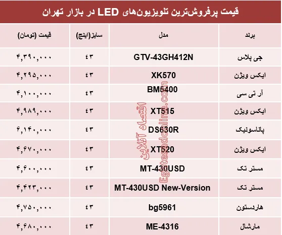 نرخ انواع تلویزیون‌‌LED در بازار تهران؟ +جدول