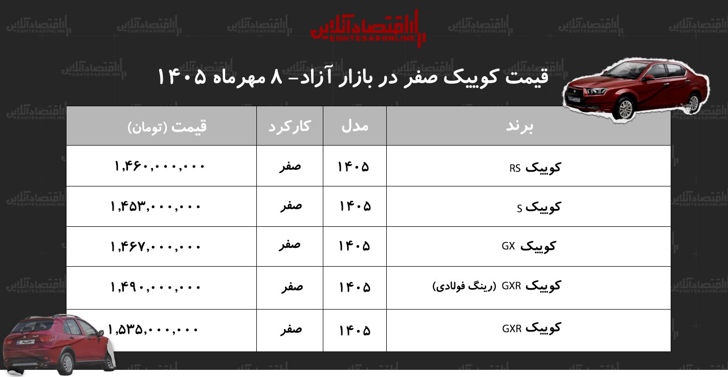 افزایش دستهجمعی قیمت خانواده کوییک در بازار/ قیمت کوییک پرواز کرد!+ جدول مهر ۱۴۰۵ افزایش دستهجمعی قیمت خانواده کوییک در بازار/ قیمت کوییک پرواز کرد!+ جدول مهر ۱۴۰۵