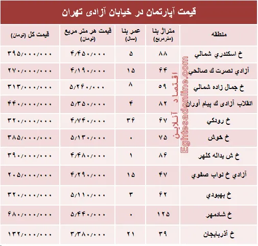 قیمت واحد مسکونی در خیابان آزادی تهران؟ +جدول