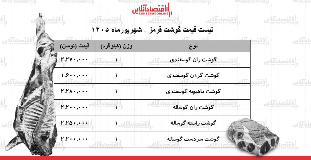 لیست قیمت گوشت قرمز امروز ۱۳ شهریور ۱۴۰۵ | ران گوساله و گوسفندی کیلویی چند شد؟ + جدول لیست قیمت گوشت قرمز امروز ۱۳ شهریور ۱۴۰۵ | ران گوساله و گوسفندی کیلویی چند شد؟ + جدول