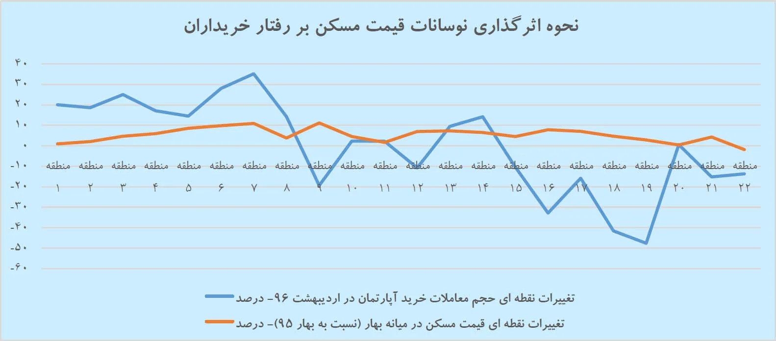 افت ۱۵ درصدی خرید مسکن در تهران