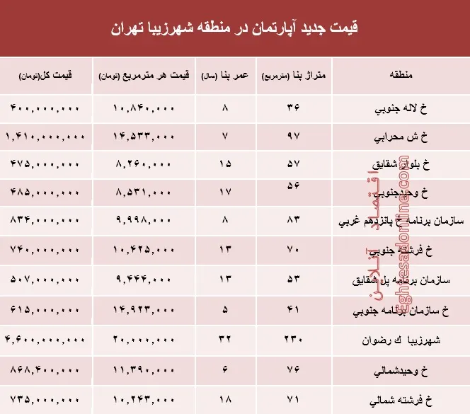 مظنه آپارتمان در منطقه شهرزیبا؟ +جدول