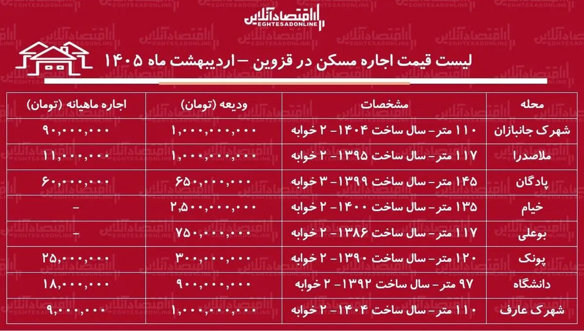 لیست قیمت اجاره مسکن در قزوین / رهن و اجاره آپارتمان ۲ خوابه در این منطقه چقدر بودجه نیاز دارد؟ + جدول اردیبهشت ماه ۱۴۰۵