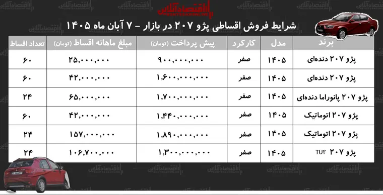 شرایط جدید فروش اقساطی پژو ۲۰۷/ با ۹۰۰ میلیون تومان پژو ۲۰۷ صفر بخرید+ جدول آبان ۱۴۰۵