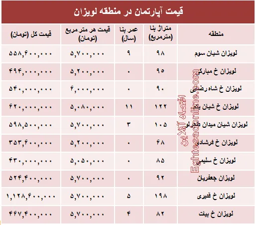 آپارتمان در منطقه لویزان چند؟+جدول