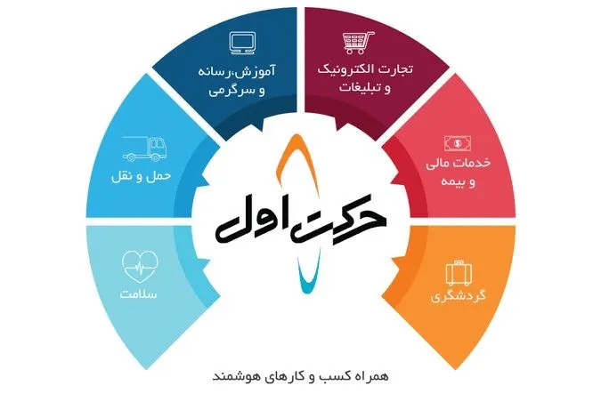 سرمایه گذاری هوشمندانه و حمایت غیرنقدی ۱۰۰ میلیاردی حرکت اول