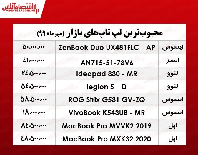 محبوب‌ترین لپ‌تاپ‌های بازار چند؟  +جدول