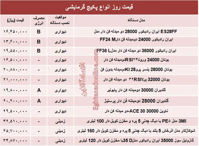 قیمت روز انواع پکیج گرمایشی +جدول